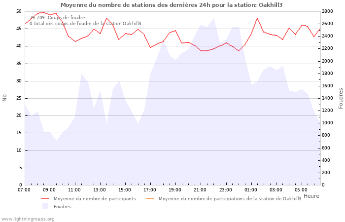 Graphes