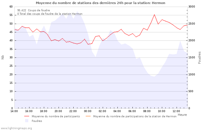 Graphes