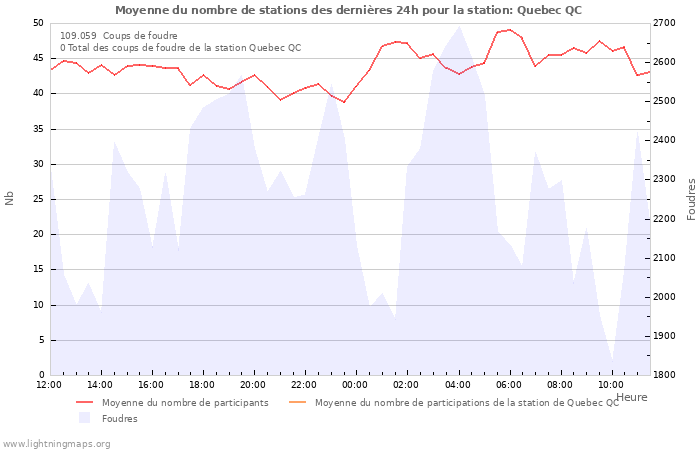 Graphes