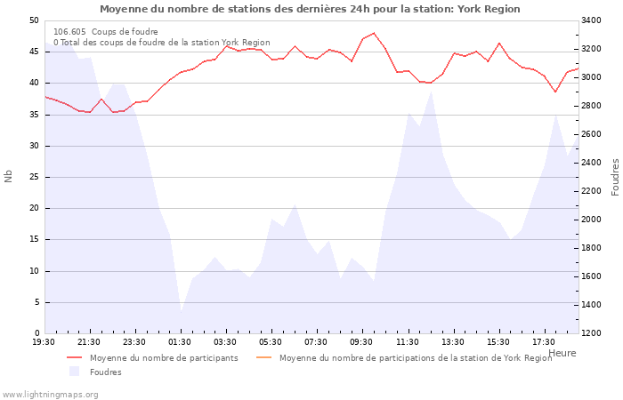 Graphes