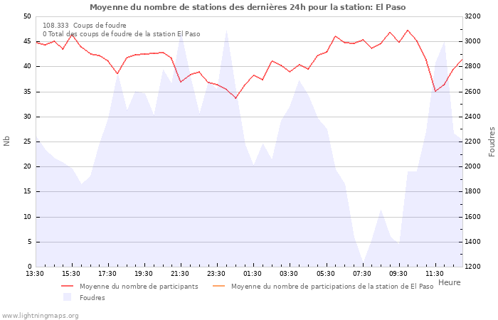 Graphes