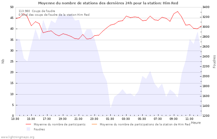 Graphes