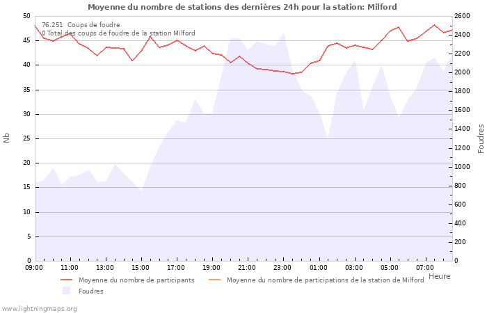 Graphes