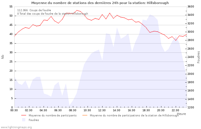 Graphes