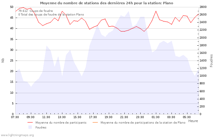 Graphes