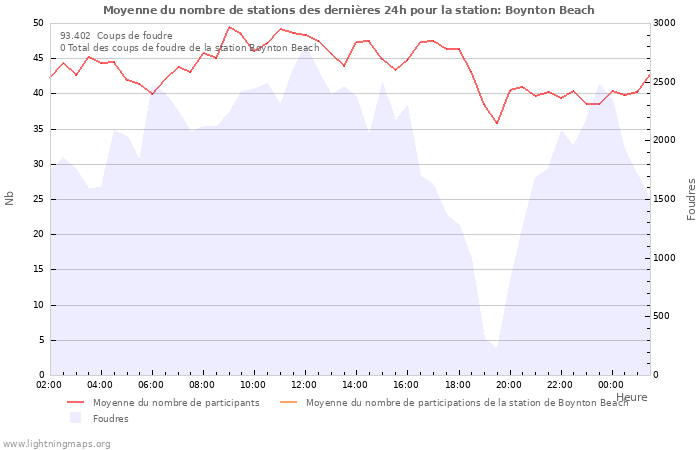 Graphes