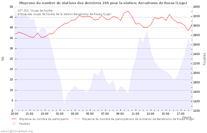 Graphes