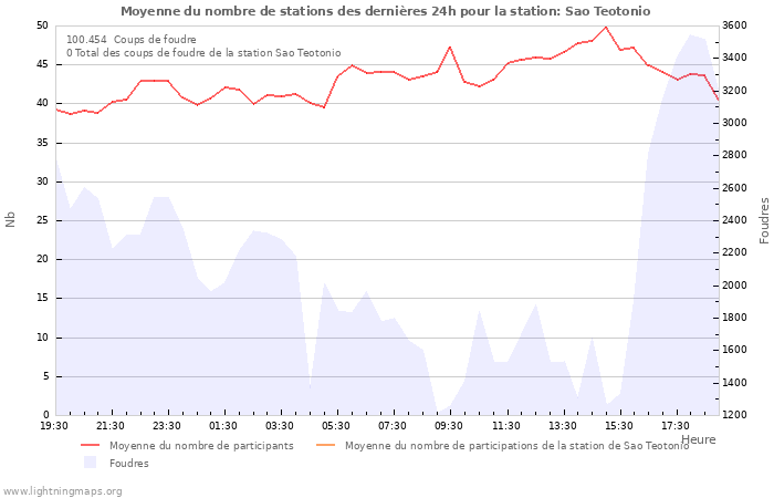 Graphes