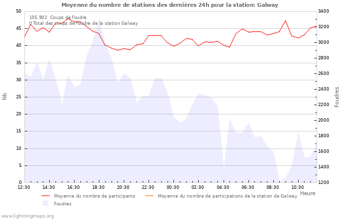 Graphes