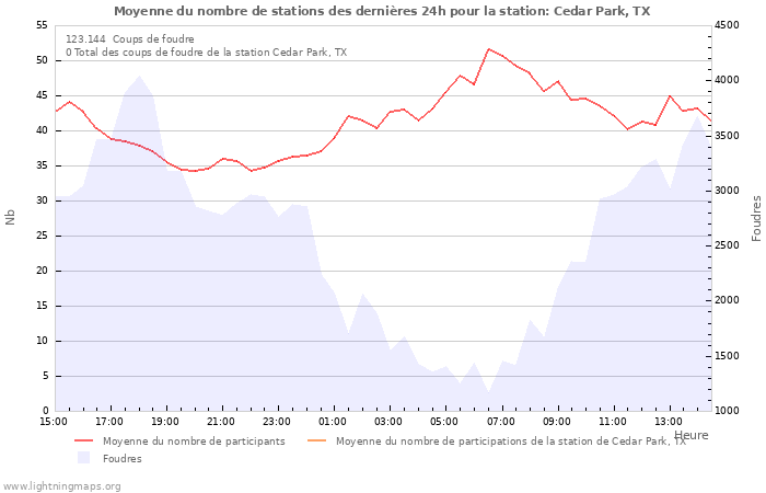 Graphes