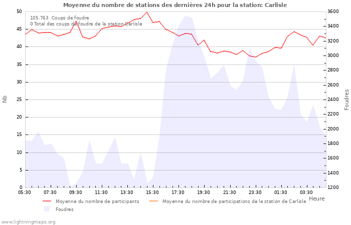 Graphes