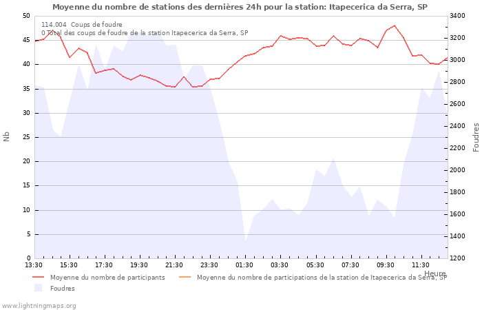 Graphes