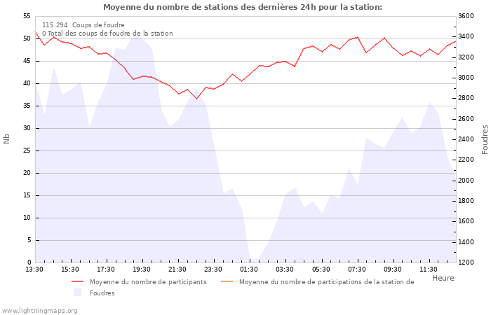 Graphes