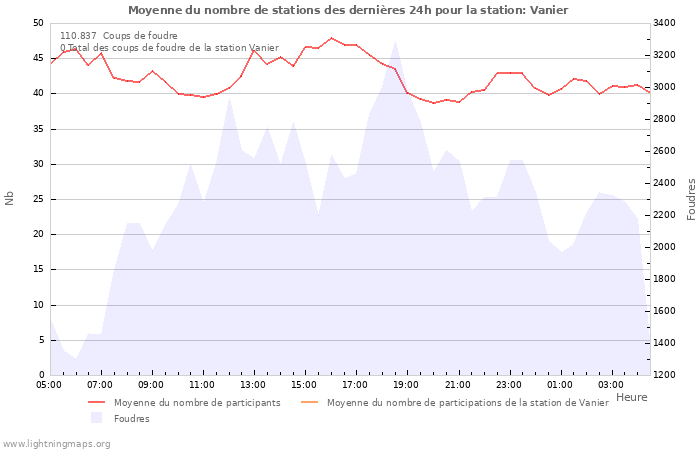 Graphes