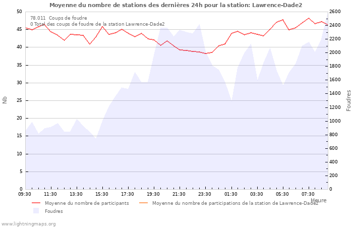 Graphes