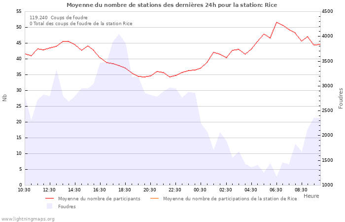 Graphes