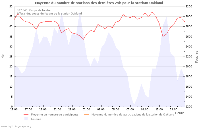 Graphes