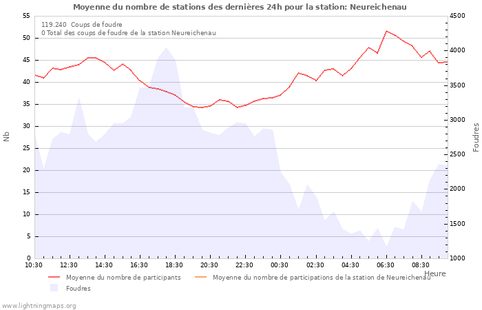 Graphes