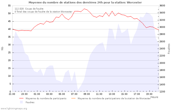 Graphes