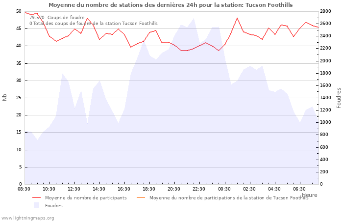 Graphes