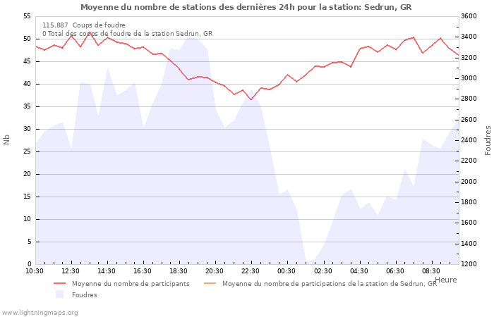 Graphes