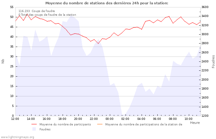 Graphes