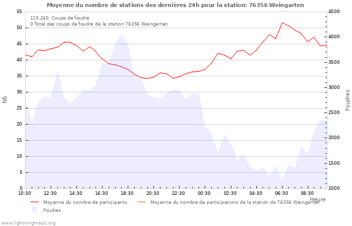 Graphes