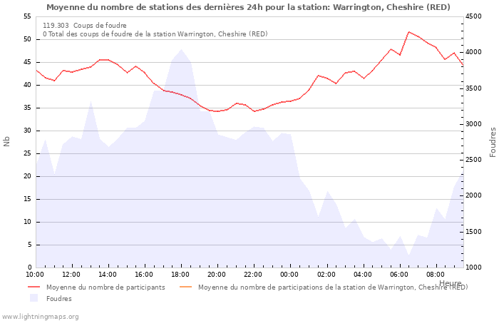 Graphes