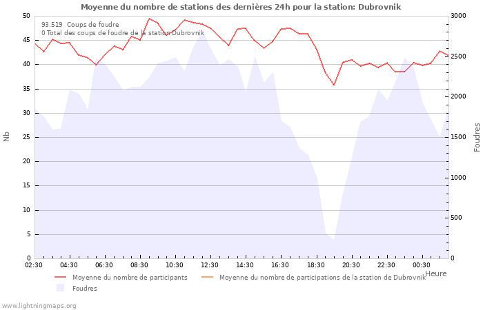 Graphes