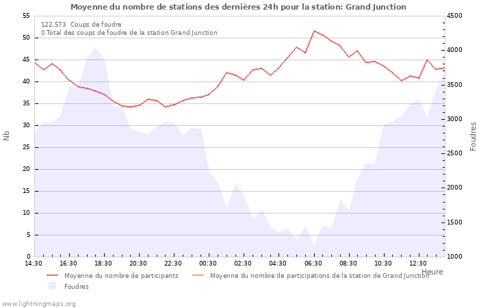 Graphes