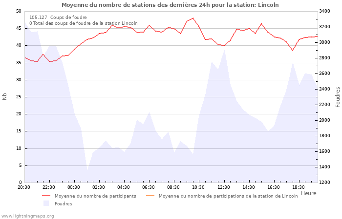 Graphes