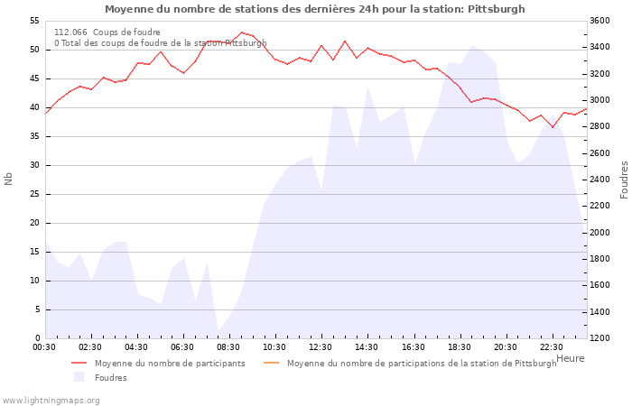 Graphes