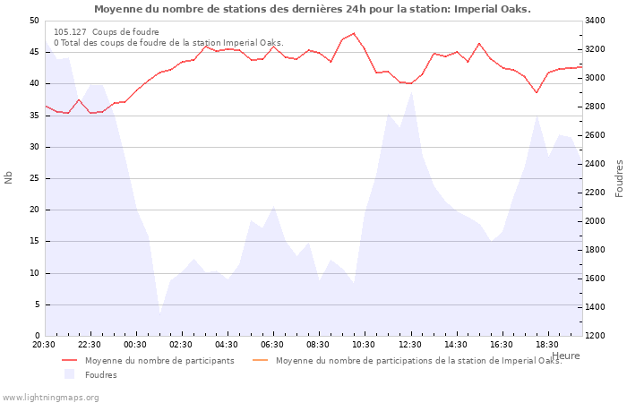 Graphes