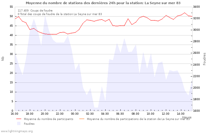 Graphes