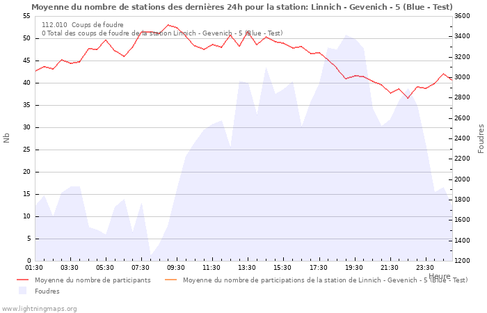 Graphes