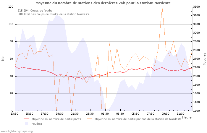 Graphes