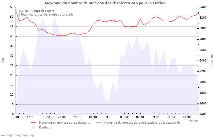 Graphes