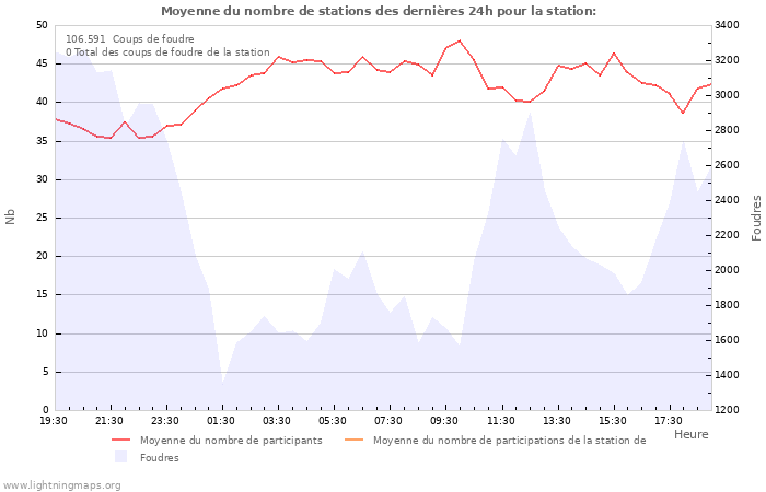 Graphes