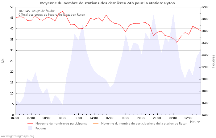 Graphes