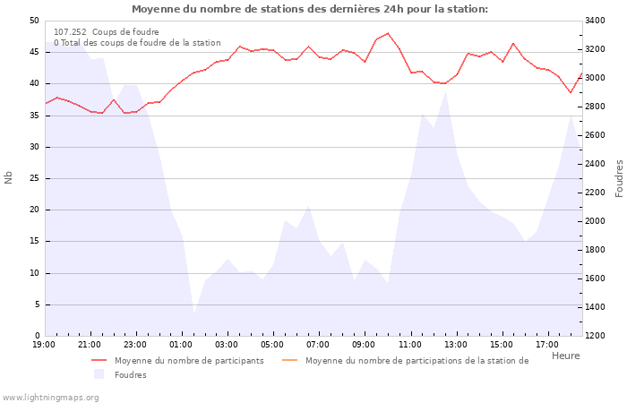 Graphes