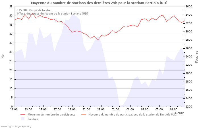 Graphes