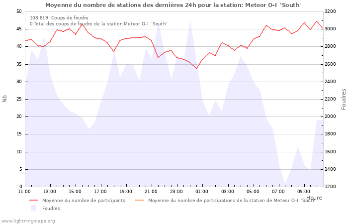 Graphes