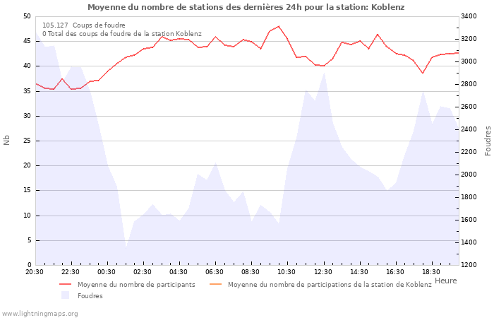 Graphes