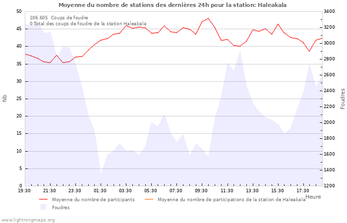 Graphes