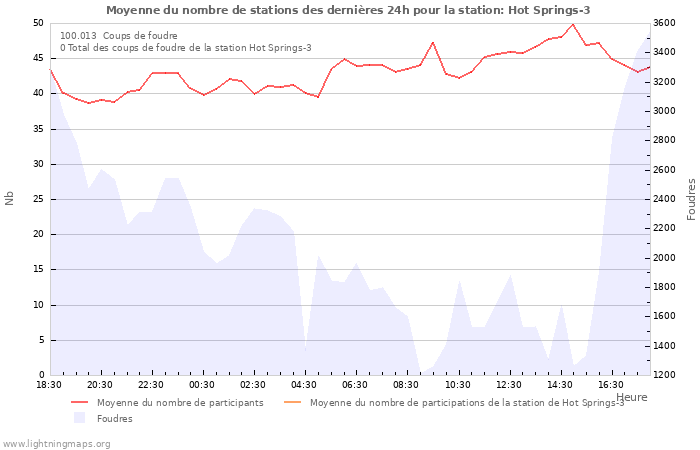 Graphes