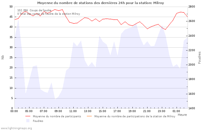 Graphes