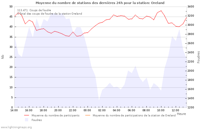 Graphes