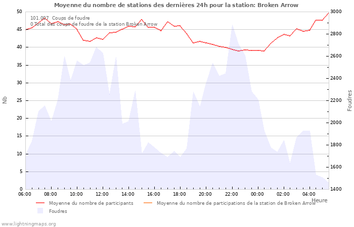 Graphes