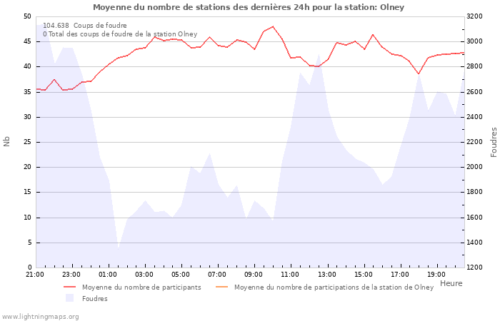 Graphes