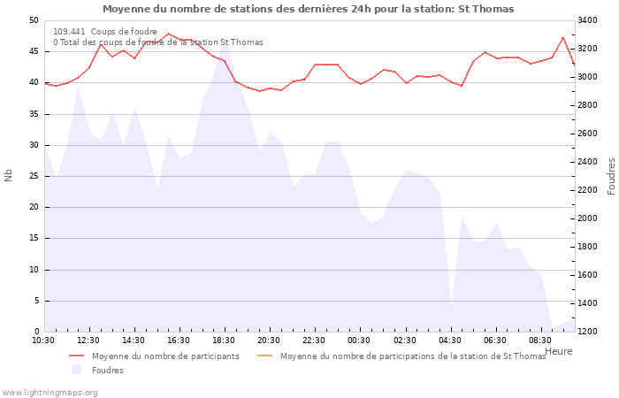 Graphes